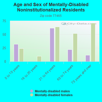 Age and Sex of Mentally-Disabled Noninstitutionalized Residents