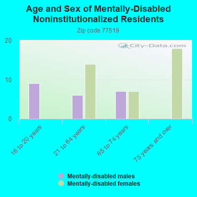 Age and Sex of Mentally-Disabled Noninstitutionalized Residents