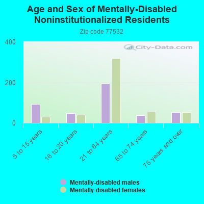 Age and Sex of Mentally-Disabled Noninstitutionalized Residents