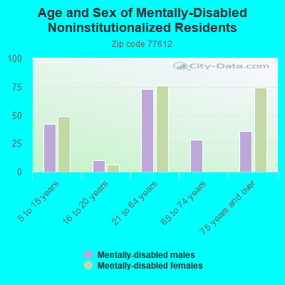 Age and Sex of Mentally-Disabled Noninstitutionalized Residents