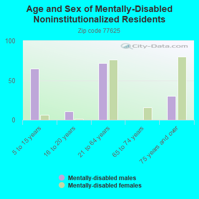 Age and Sex of Mentally-Disabled Noninstitutionalized Residents