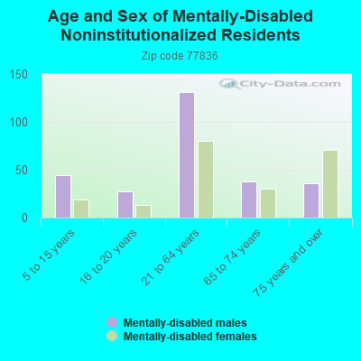 Age and Sex of Mentally-Disabled Noninstitutionalized Residents