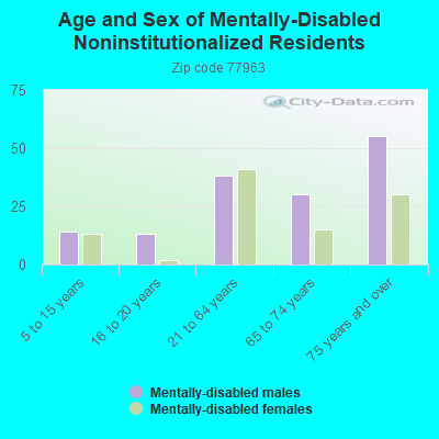 Age and Sex of Mentally-Disabled Noninstitutionalized Residents