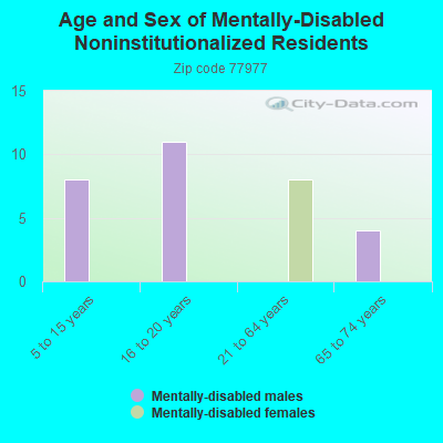 Age and Sex of Mentally-Disabled Noninstitutionalized Residents