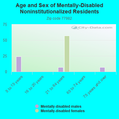 Age and Sex of Mentally-Disabled Noninstitutionalized Residents