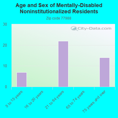 Age and Sex of Mentally-Disabled Noninstitutionalized Residents