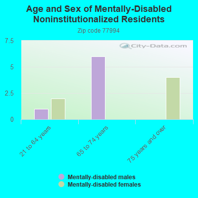 Age and Sex of Mentally-Disabled Noninstitutionalized Residents