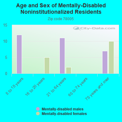 Age and Sex of Mentally-Disabled Noninstitutionalized Residents