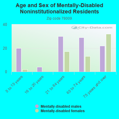 Age and Sex of Mentally-Disabled Noninstitutionalized Residents