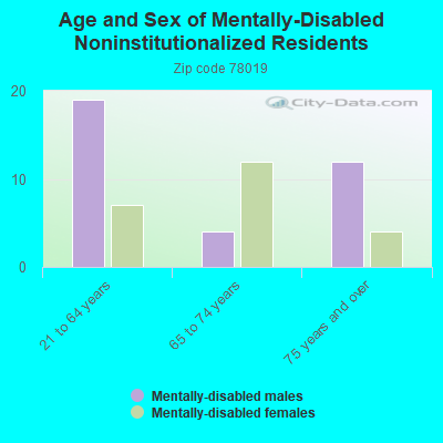 Age and Sex of Mentally-Disabled Noninstitutionalized Residents