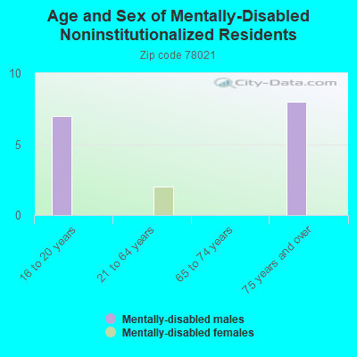 Age and Sex of Mentally-Disabled Noninstitutionalized Residents