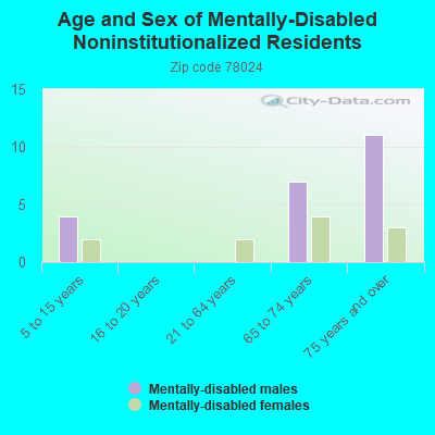 Age and Sex of Mentally-Disabled Noninstitutionalized Residents