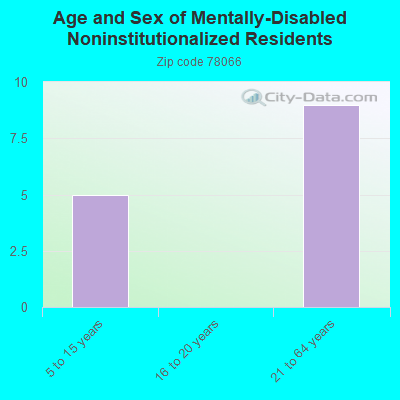 Age and Sex of Mentally-Disabled Noninstitutionalized Residents