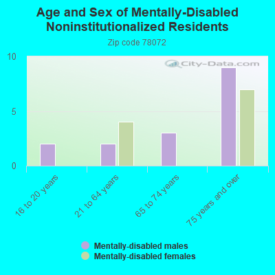 Age and Sex of Mentally-Disabled Noninstitutionalized Residents