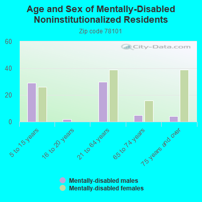 Age and Sex of Mentally-Disabled Noninstitutionalized Residents