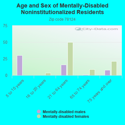 Age and Sex of Mentally-Disabled Noninstitutionalized Residents