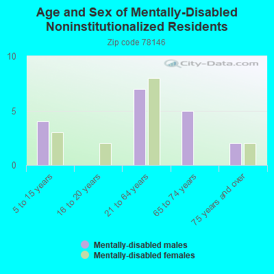 Age and Sex of Mentally-Disabled Noninstitutionalized Residents