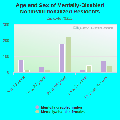 Age and Sex of Mentally-Disabled Noninstitutionalized Residents