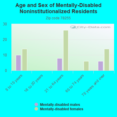 Age and Sex of Mentally-Disabled Noninstitutionalized Residents