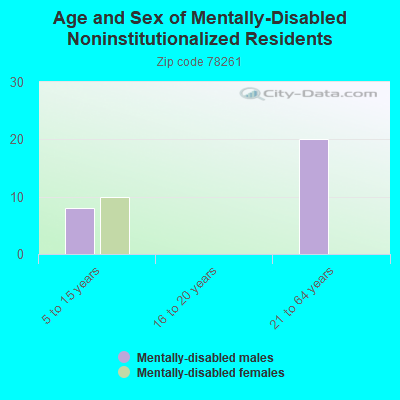 Age and Sex of Mentally-Disabled Noninstitutionalized Residents