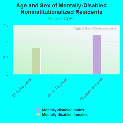 Age and Sex of Mentally-Disabled Noninstitutionalized Residents