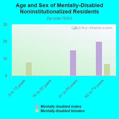 Age and Sex of Mentally-Disabled Noninstitutionalized Residents