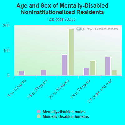 Age and Sex of Mentally-Disabled Noninstitutionalized Residents