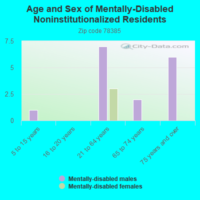 Age and Sex of Mentally-Disabled Noninstitutionalized Residents