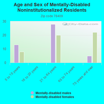 Age and Sex of Mentally-Disabled Noninstitutionalized Residents