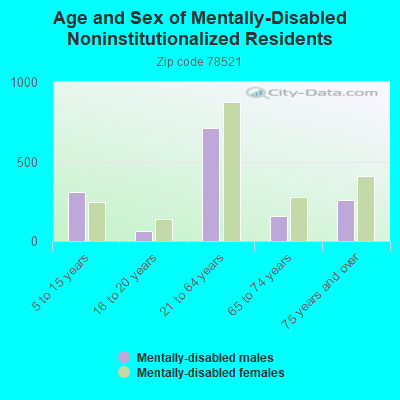 Age and Sex of Mentally-Disabled Noninstitutionalized Residents