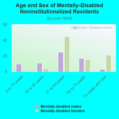 Age and Sex of Mentally-Disabled Noninstitutionalized Residents