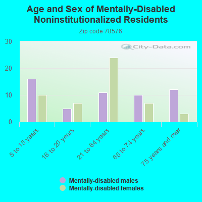 Age and Sex of Mentally-Disabled Noninstitutionalized Residents