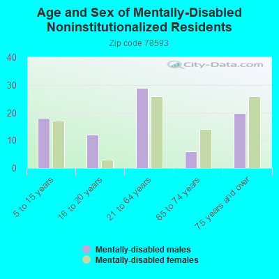 Age and Sex of Mentally-Disabled Noninstitutionalized Residents