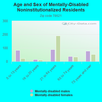 Age and Sex of Mentally-Disabled Noninstitutionalized Residents