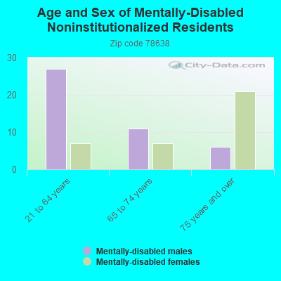 Age and Sex of Mentally-Disabled Noninstitutionalized Residents