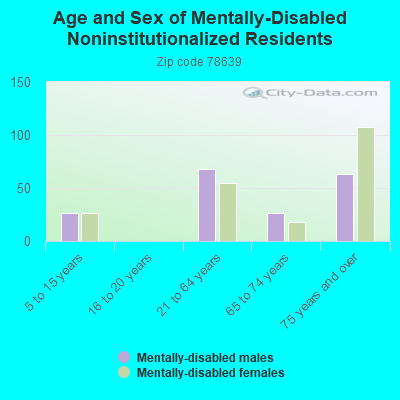 Age and Sex of Mentally-Disabled Noninstitutionalized Residents