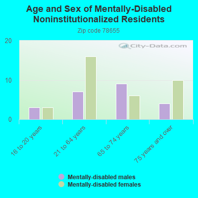 Age and Sex of Mentally-Disabled Noninstitutionalized Residents