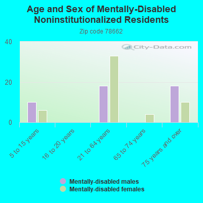 Age and Sex of Mentally-Disabled Noninstitutionalized Residents