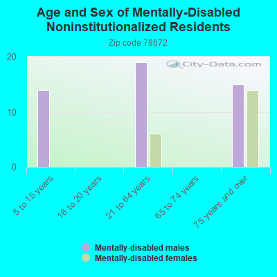 Age and Sex of Mentally-Disabled Noninstitutionalized Residents