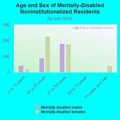 Age and Sex of Mentally-Disabled Noninstitutionalized Residents