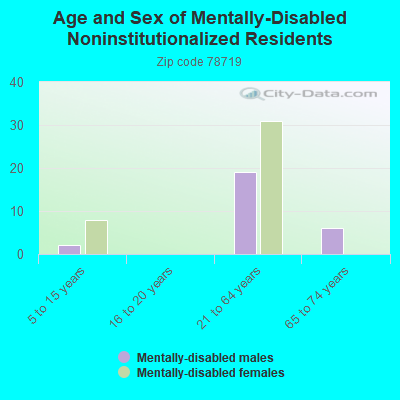 Age and Sex of Mentally-Disabled Noninstitutionalized Residents