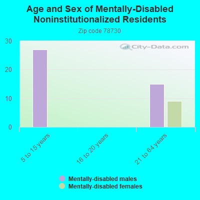 Age and Sex of Mentally-Disabled Noninstitutionalized Residents