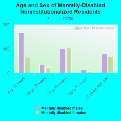 Age and Sex of Mentally-Disabled Noninstitutionalized Residents