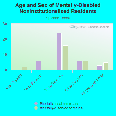 Age and Sex of Mentally-Disabled Noninstitutionalized Residents