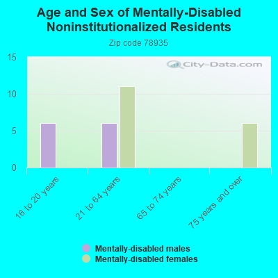 Age and Sex of Mentally-Disabled Noninstitutionalized Residents