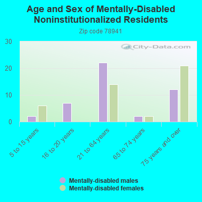 Age and Sex of Mentally-Disabled Noninstitutionalized Residents