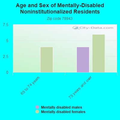 Age and Sex of Mentally-Disabled Noninstitutionalized Residents