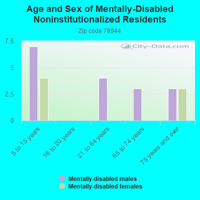 Age and Sex of Mentally-Disabled Noninstitutionalized Residents