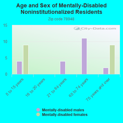 Age and Sex of Mentally-Disabled Noninstitutionalized Residents