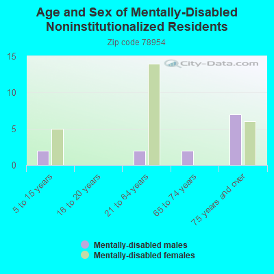 Age and Sex of Mentally-Disabled Noninstitutionalized Residents